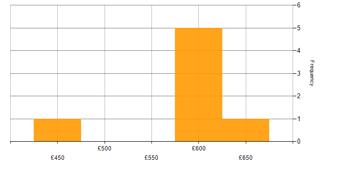 Daily rate histogram for SAP HR/Payroll Consultant in the UK