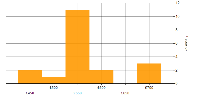 Daily rate histogram for SAP HR in the UK