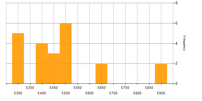 Daily rate histogram for SAP Hybris in the UK
