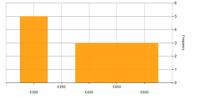 Daily rate histogram for SAP Hybris in the UK excluding London