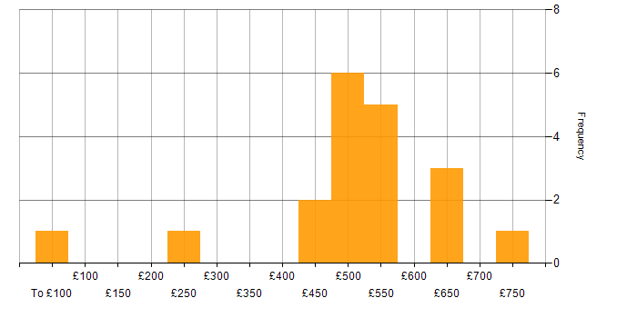 Daily rate histogram for SAP Implementation in England