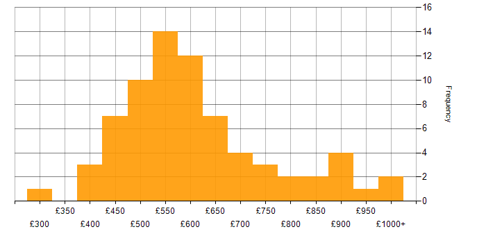 Daily rate histogram for SAP Manager in England