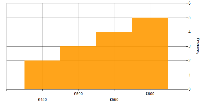Daily rate histogram for SAP Manager in the North of England