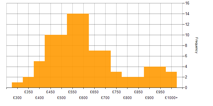 Daily rate histogram for SAP Manager in the UK
