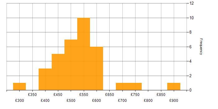 Daily rate histogram for SAP Manager in the UK excluding London