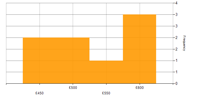 Daily rate histogram for SAP Manager in Yorkshire