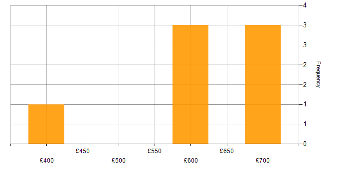 Daily rate histogram for SAP MII in the UK