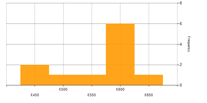 Daily rate histogram for SAP Payroll Consultant in the UK