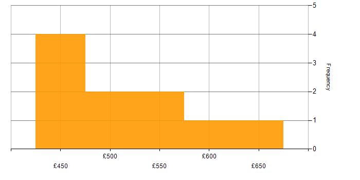 Daily rate histogram for SAP PI in the UK