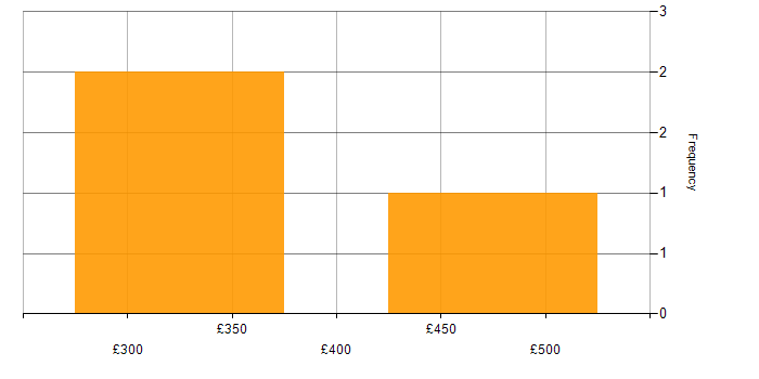 Daily rate histogram for SAP PM in Bradford