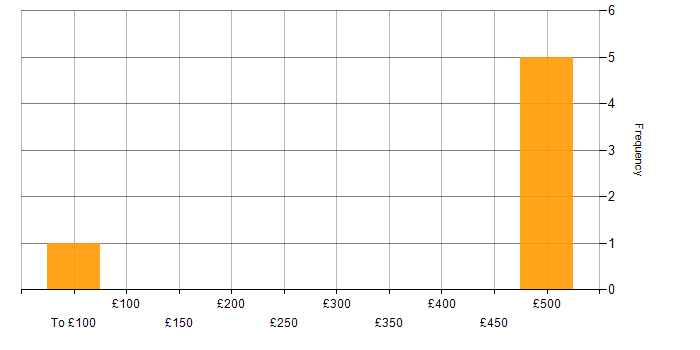 Daily rate histogram for SAP PM in London
