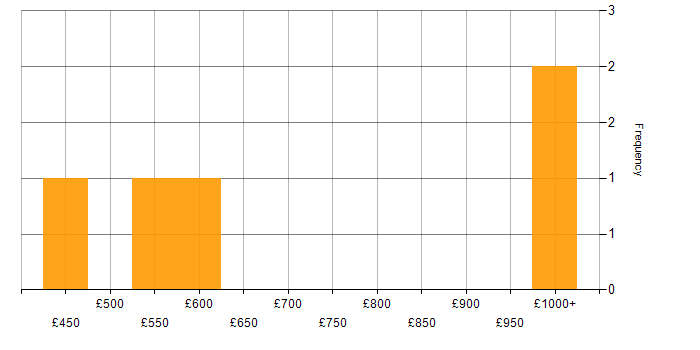 Daily rate histogram for SAP Programme Manager in England