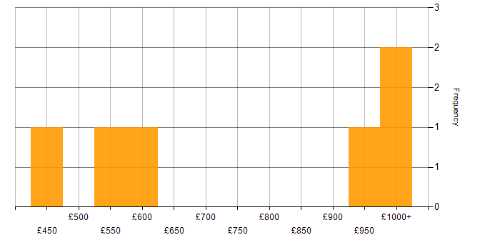 Daily rate histogram for SAP Programme Manager in the UK