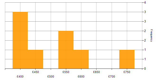 Daily rate histogram for SAP Project Manager in the South East