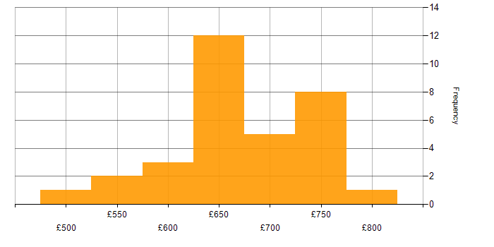 Daily rate histogram for SAP QM in England