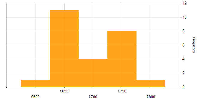 Daily rate histogram for SAP QM in Reading