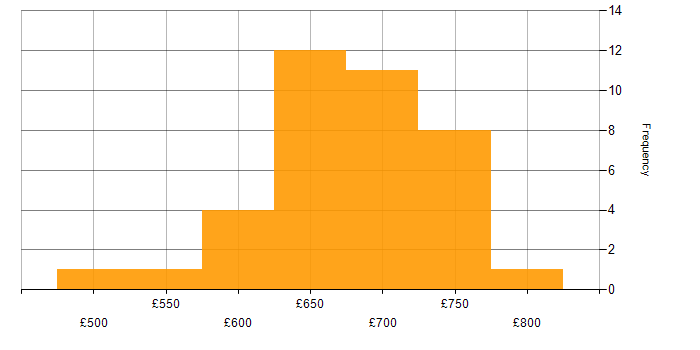 Daily rate histogram for SAP QM in the UK