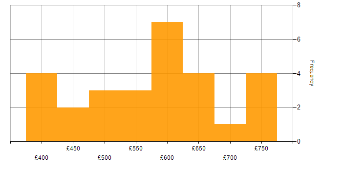 Daily rate histogram for SAP S/4HANA in the Midlands