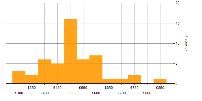 Daily rate histogram for SAP S/4HANA in the North of England