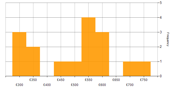 Daily rate histogram for SAP S/4HANA in West Yorkshire