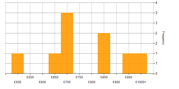 Daily rate histogram for SAP S/4HANA Architect in England