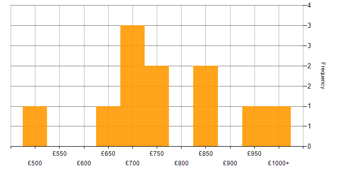 Daily rate histogram for SAP S/4HANA Architect in the UK