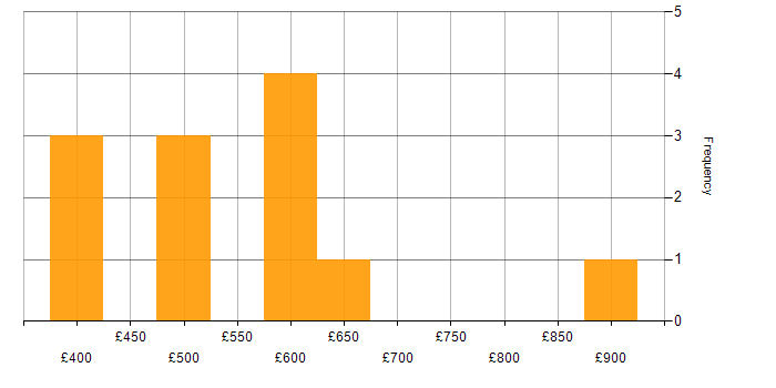 Daily rate histogram for SAP SD in London