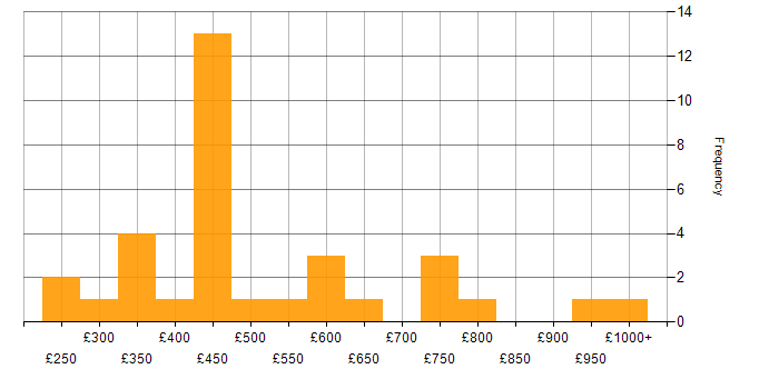 Daily rate histogram for SAP Security in the UK