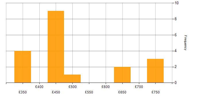 Daily rate histogram for SAP Security in the UK excluding London