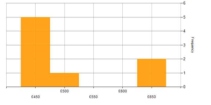 Daily rate histogram for SAP Security Consultant in the West Midlands