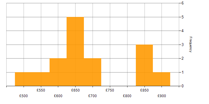 Daily rate histogram for SAP Solutions Architect in England
