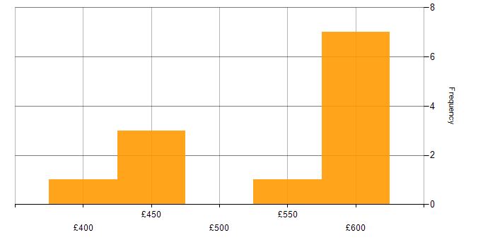 Daily rate histogram for SAP Technical Consultant in England