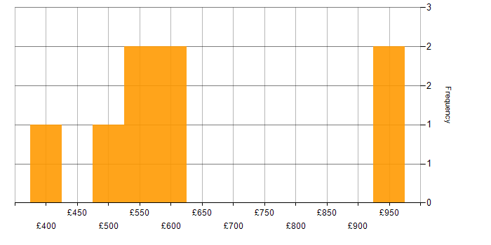 Daily rate histogram for SAP WM in England