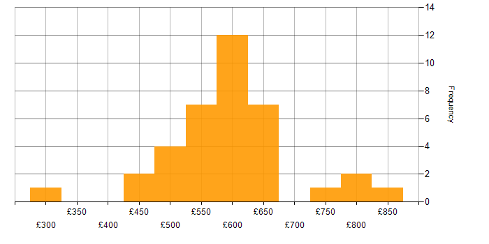 Daily rate histogram for Sarbanes-Oxley in England