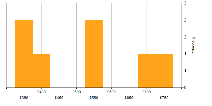 Daily rate histogram for SAS in Central London
