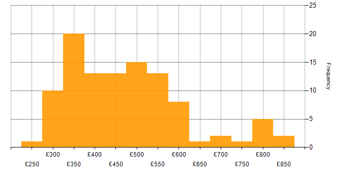 Daily rate histogram for SAS in England