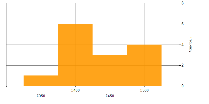Daily rate histogram for SAS in Sheffield