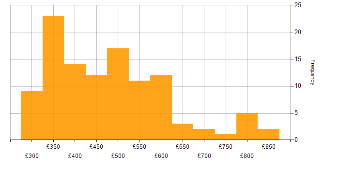 Daily rate histogram for SAS in the UK