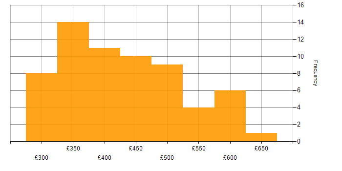 Daily rate histogram for SAS in the UK excluding London