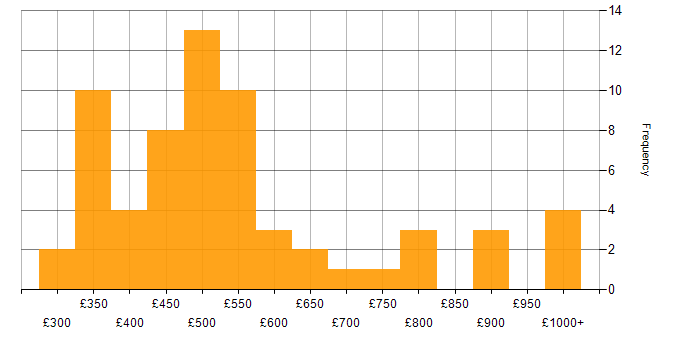 Daily rate histogram for Sass in England