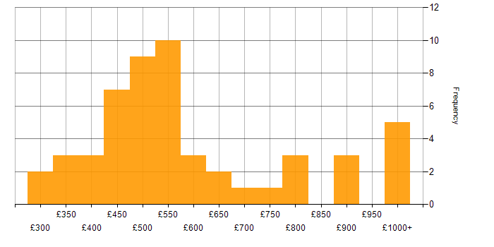 Daily rate histogram for Sass in London