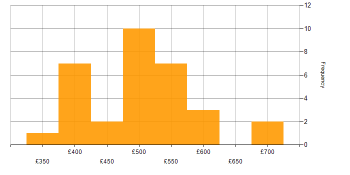 Daily rate histogram for SC Cleared in Aldershot