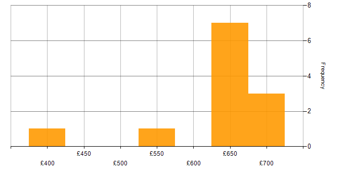 Daily rate histogram for SC Cleared in Andover