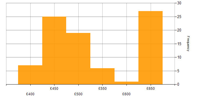 Daily rate histogram for SC Cleared in Barrow-in-Furness