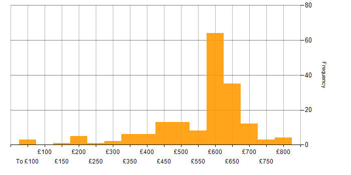 Daily rate histogram for SC Cleared in Berkshire