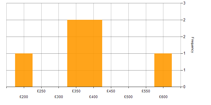 Daily rate histogram for SC Cleared in Bracknell