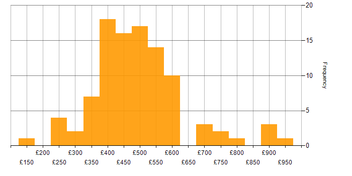 Daily rate histogram for SC Cleared in Buckinghamshire