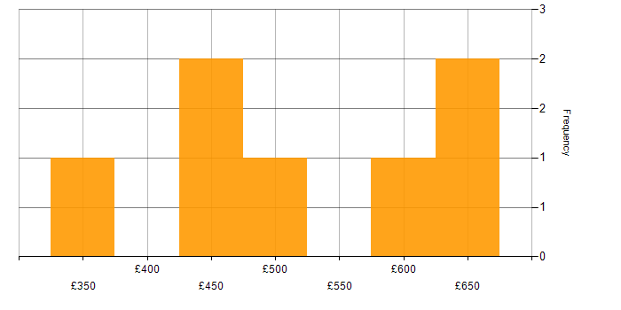 Daily rate histogram for SC Cleared in Cardiff