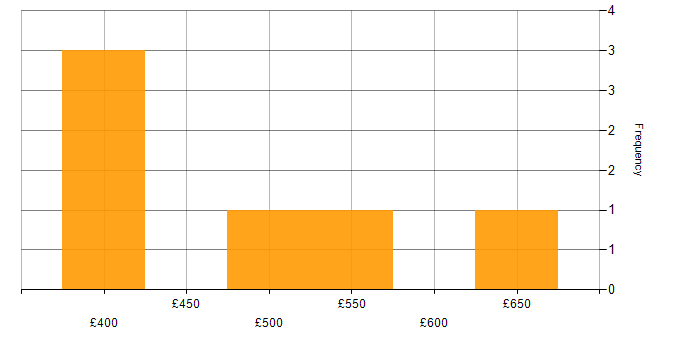 Daily rate histogram for SC Cleared in Cheltenham