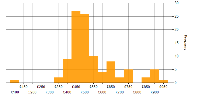 Daily rate histogram for SC Cleared in the City of London